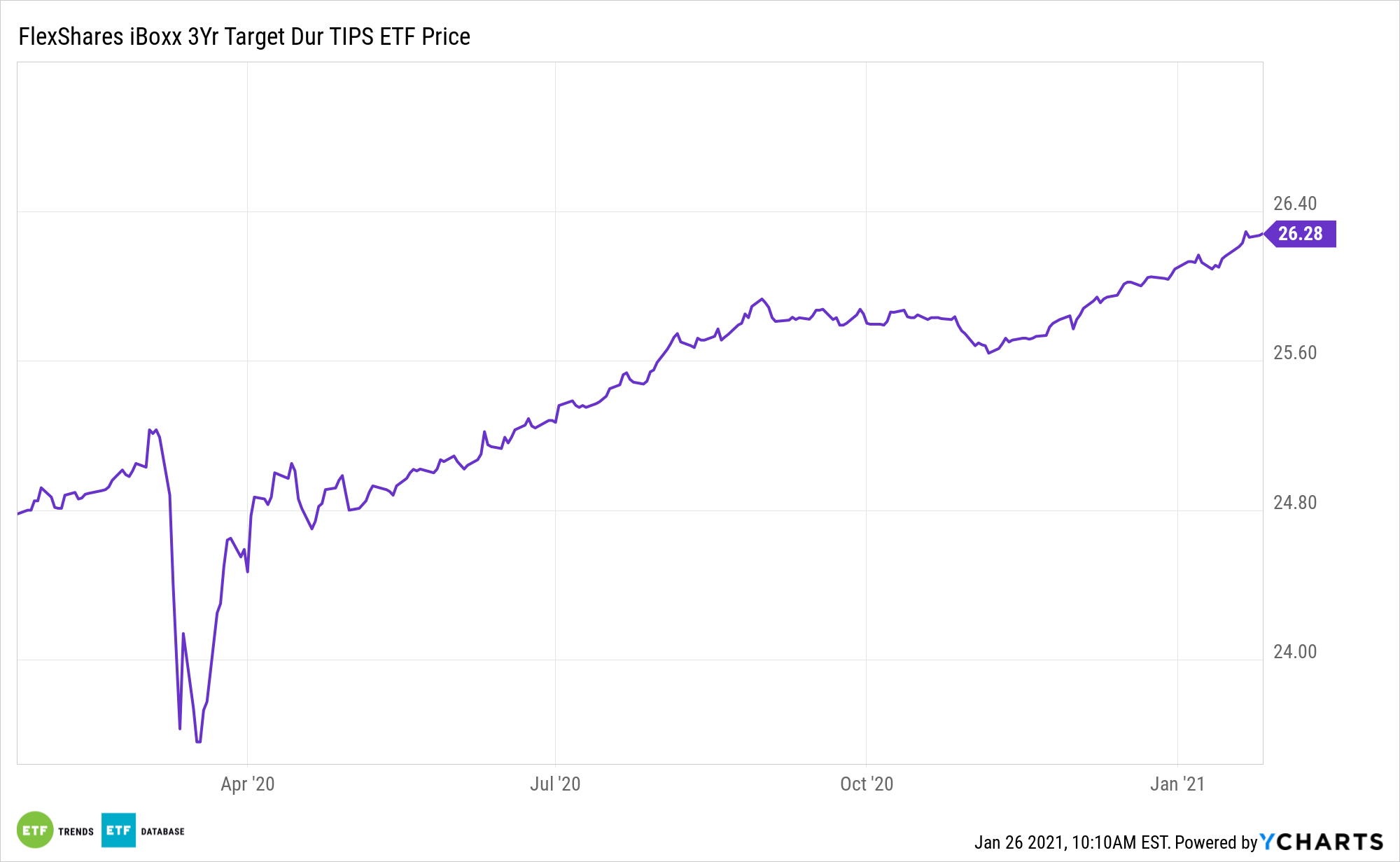 TDTT 1 Year Performance